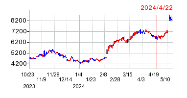 2024年4月22日 10:18前後のの株価チャート